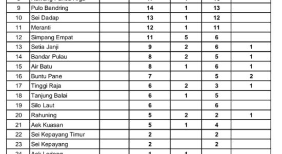 IMG-20210103-WA0003_copy_600x919 451 Warga Asahan Terpapar Covid-19